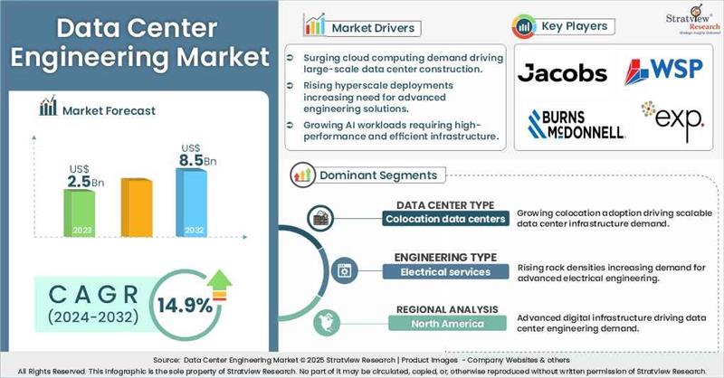 Data Center Engineering Market Insights